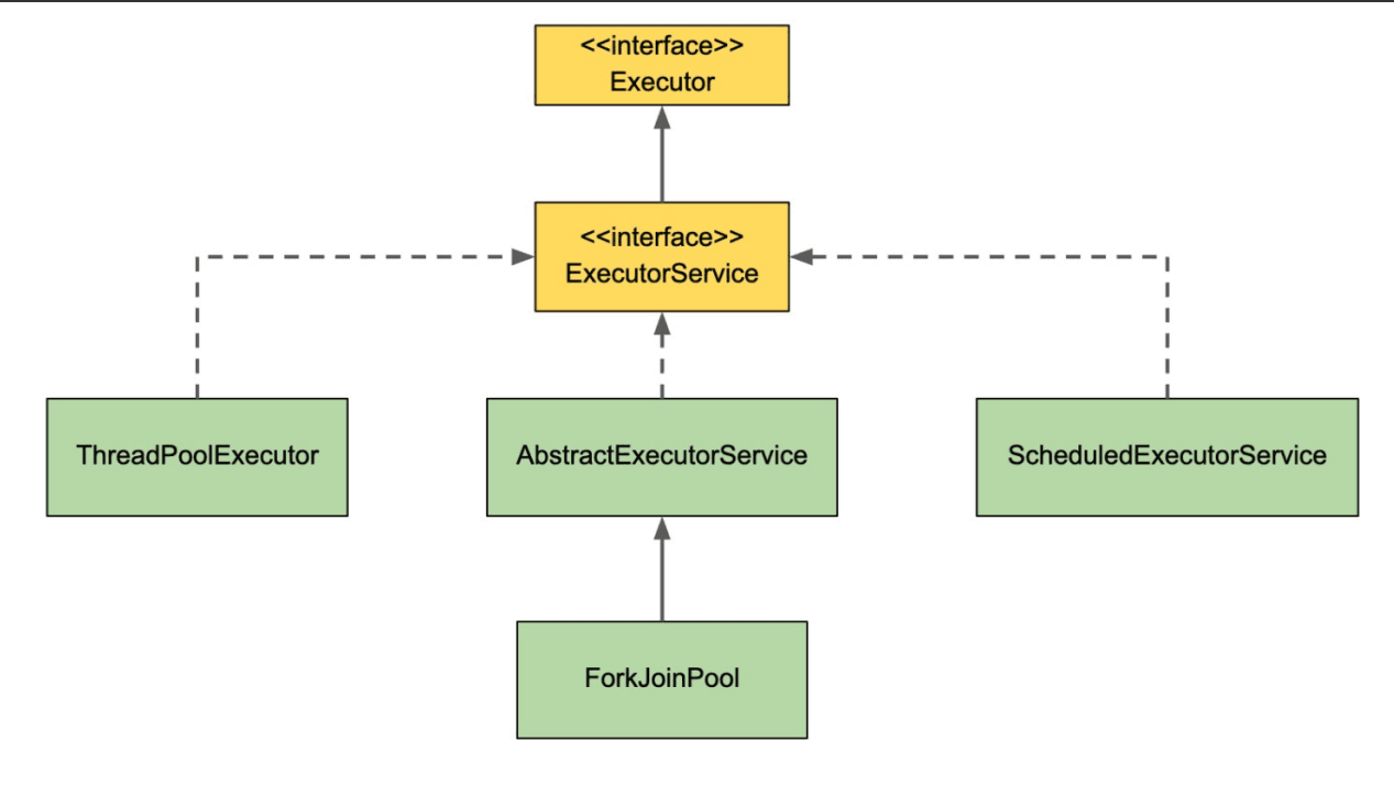 Java Executor Components