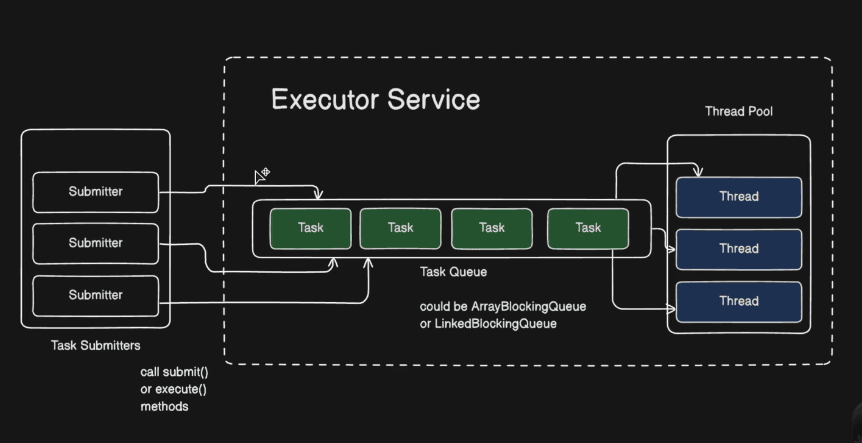 Java Executor Framework Internal Working