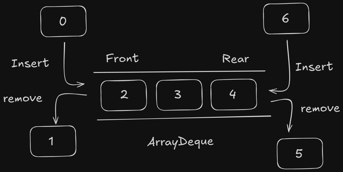 ArrayDeque