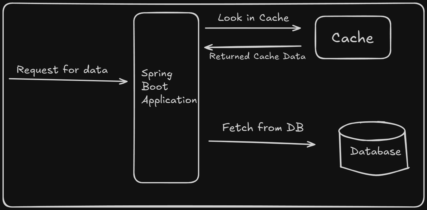 Spring Boot Default Caching