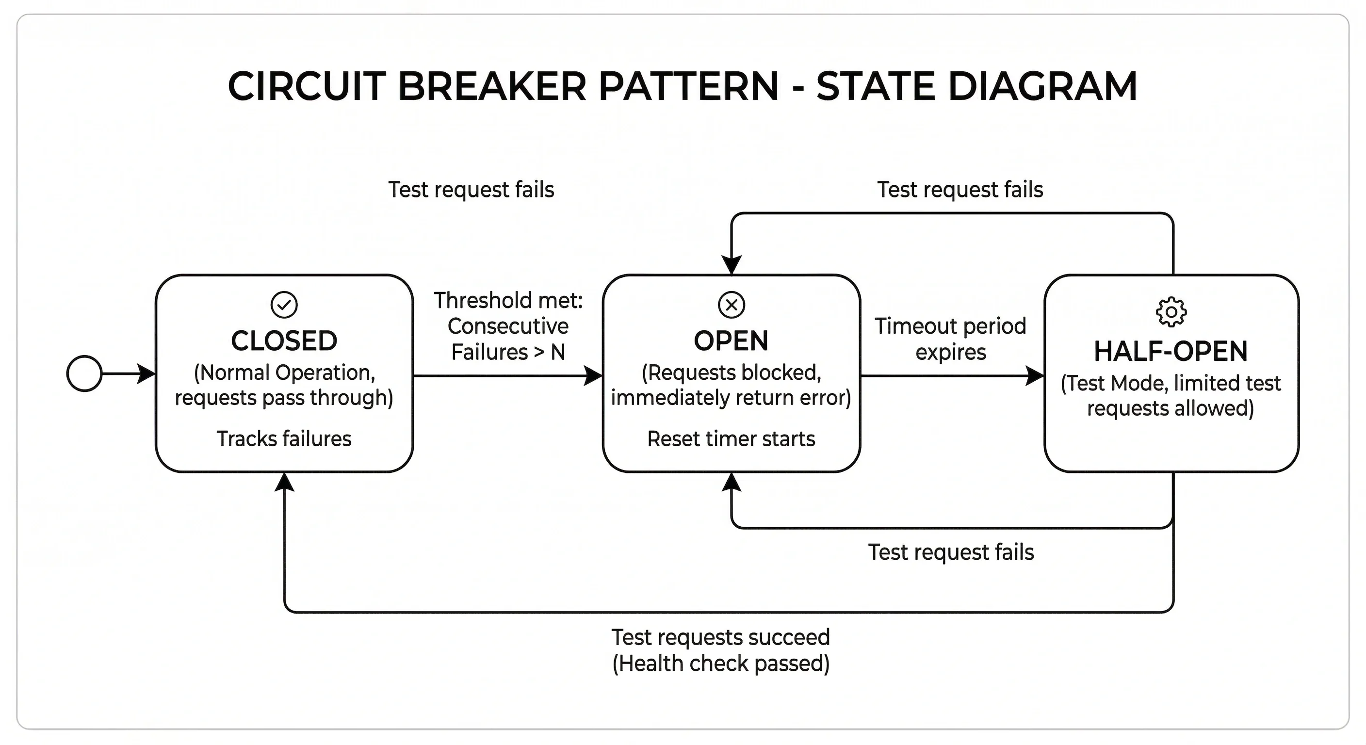 Circuit breaker pattern state diagram
