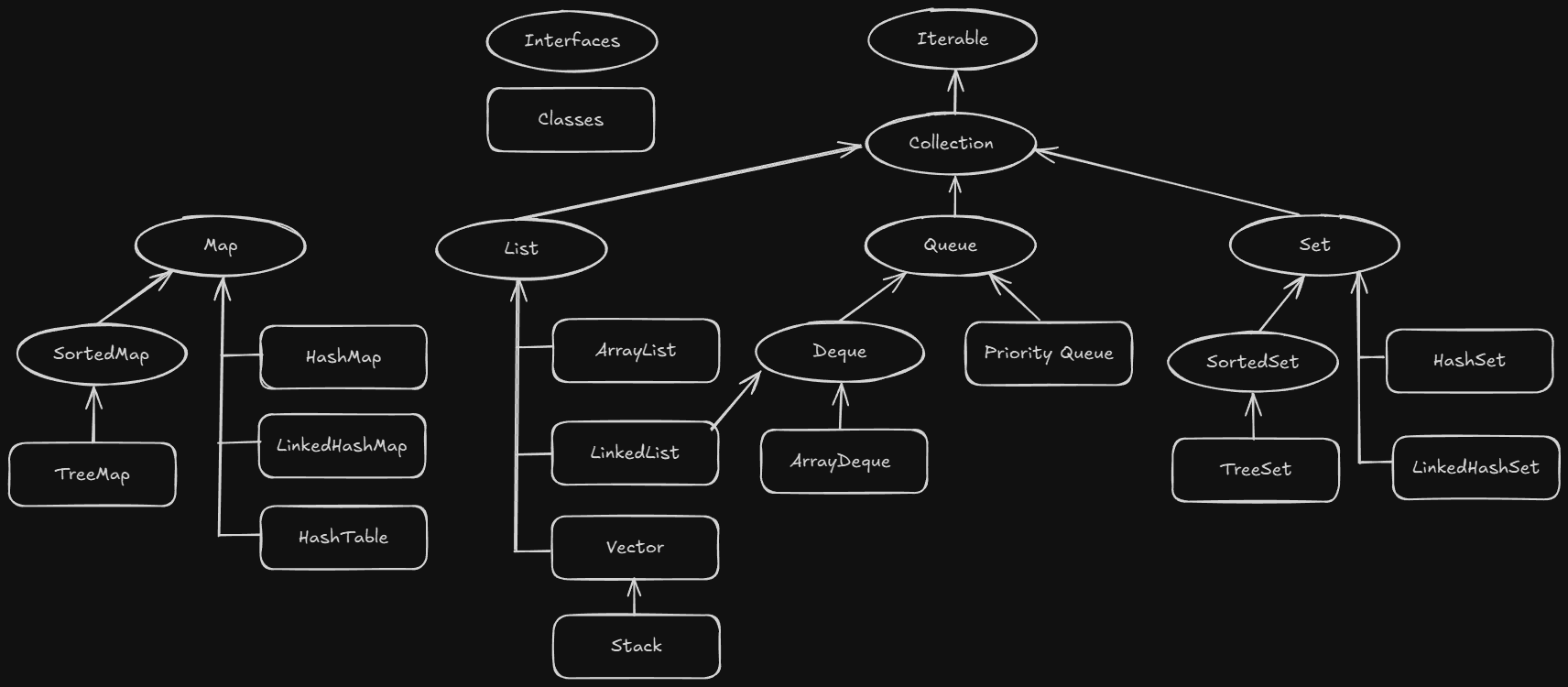 Java CollectionFramework