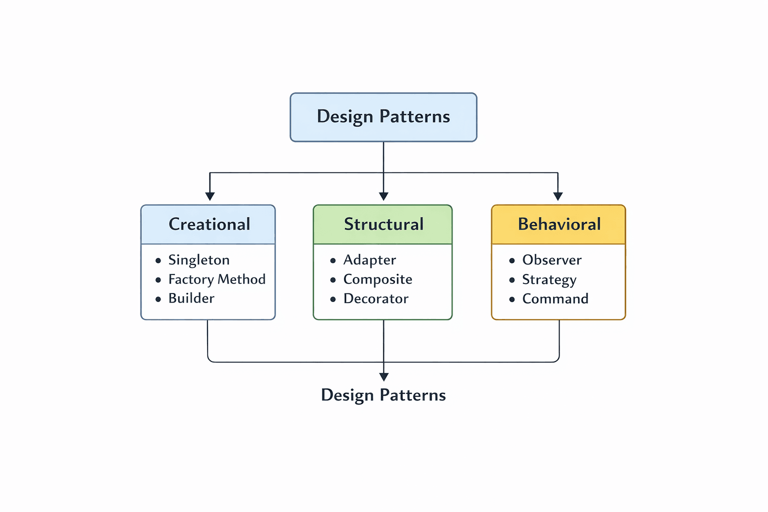 Design Patterns