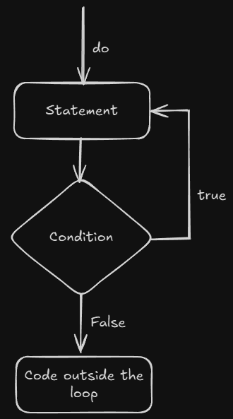 Java do-while loop flow chart