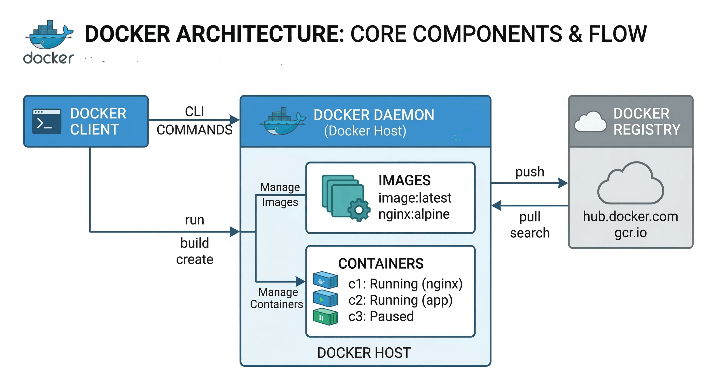 Docker Architecture Diagram