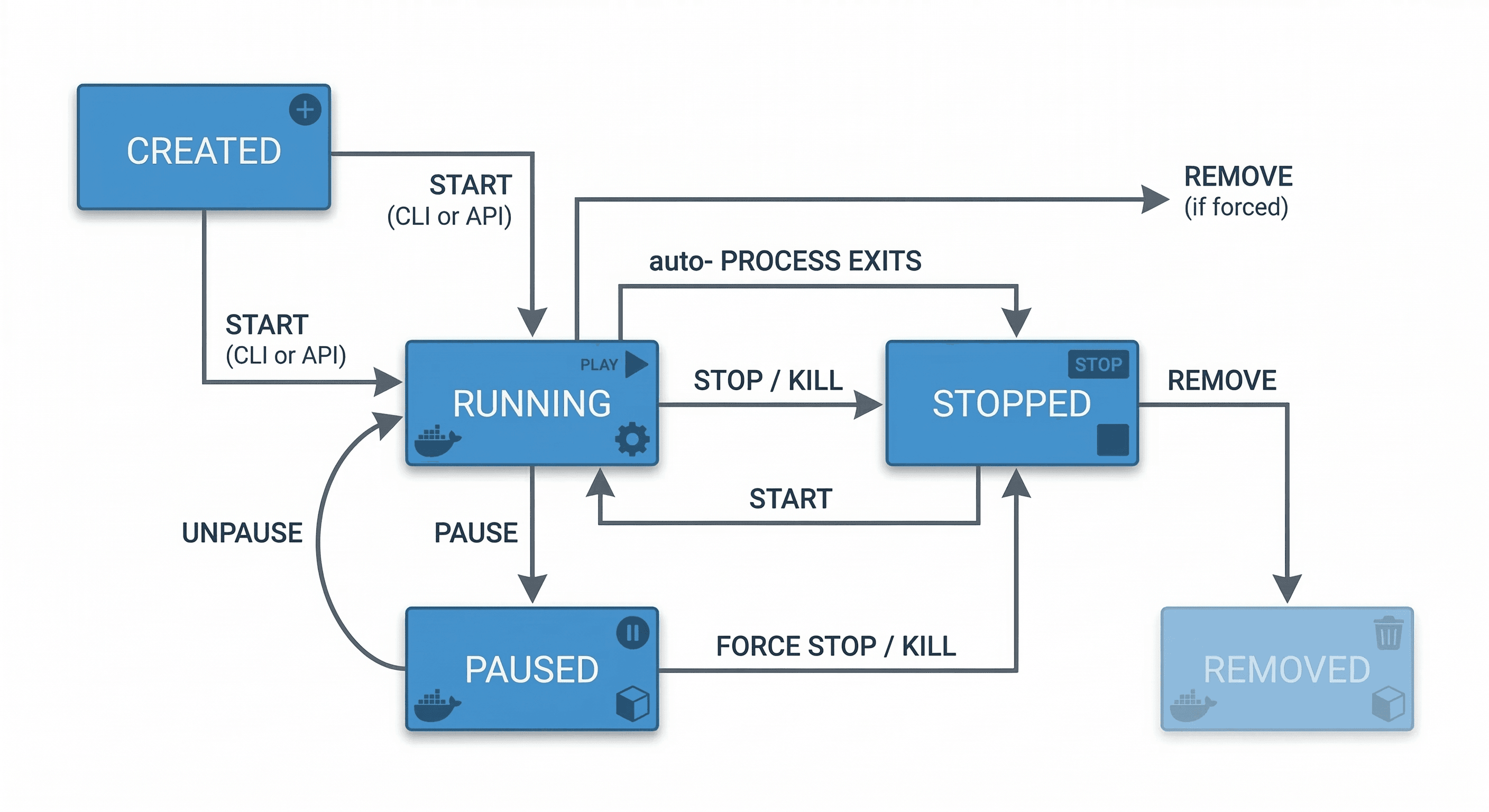Docker Container Lifecycle States