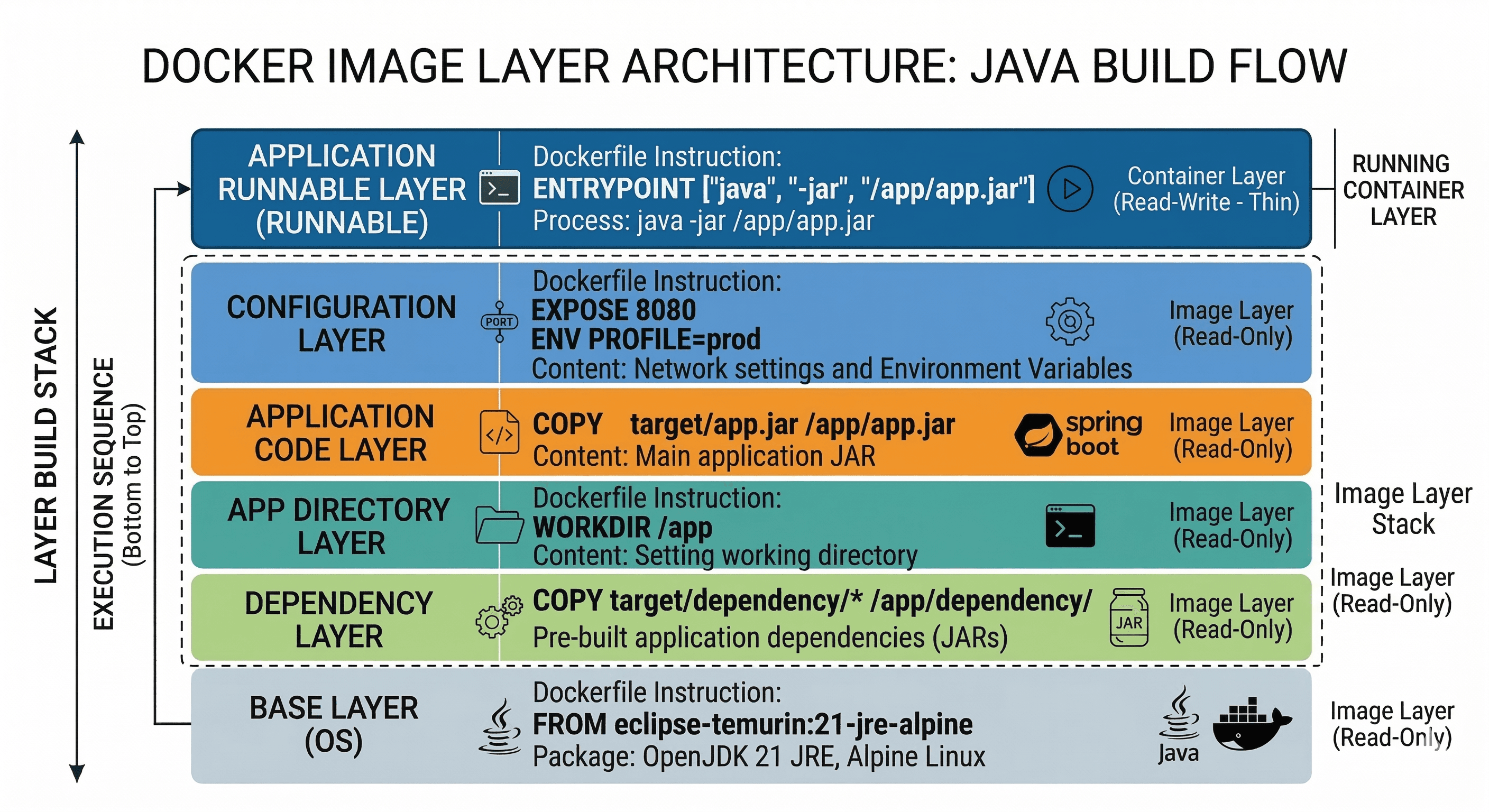 Docker Image Layers Diagram