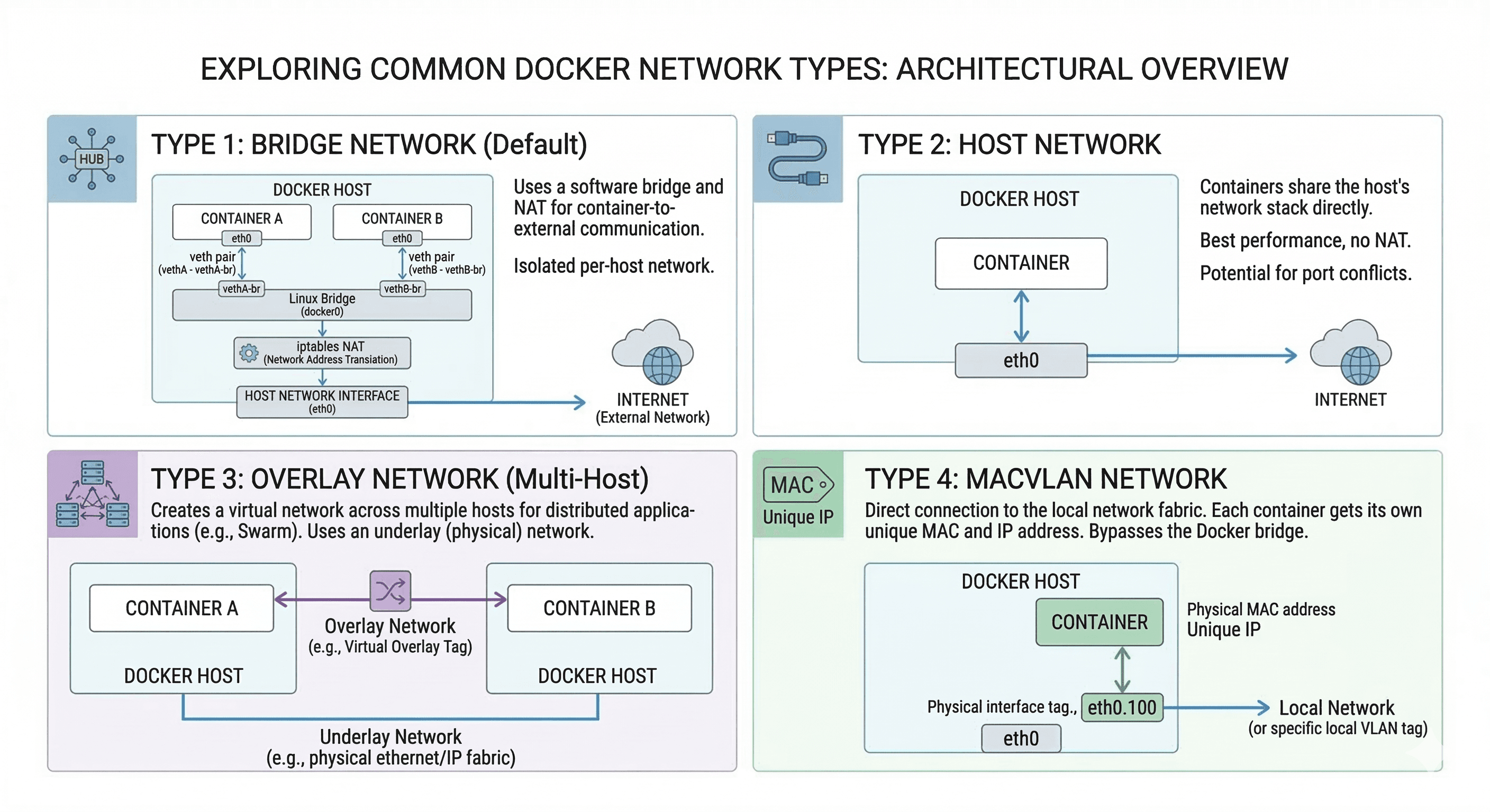 Docker Network Types Diagram