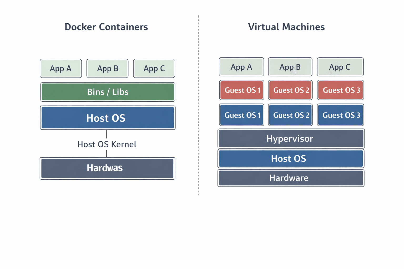 Docker vs Virtual Machine Architecture Comparison