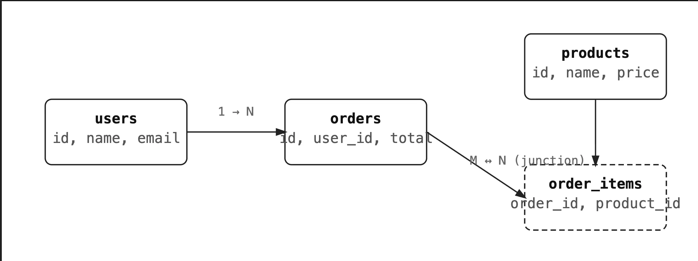 Entity Relationships