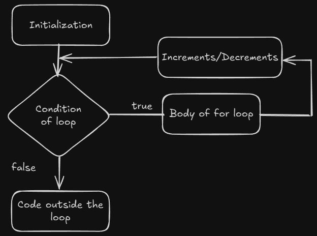 For loop flow chart