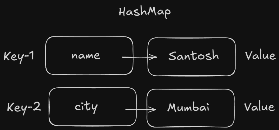 Java HashMap 