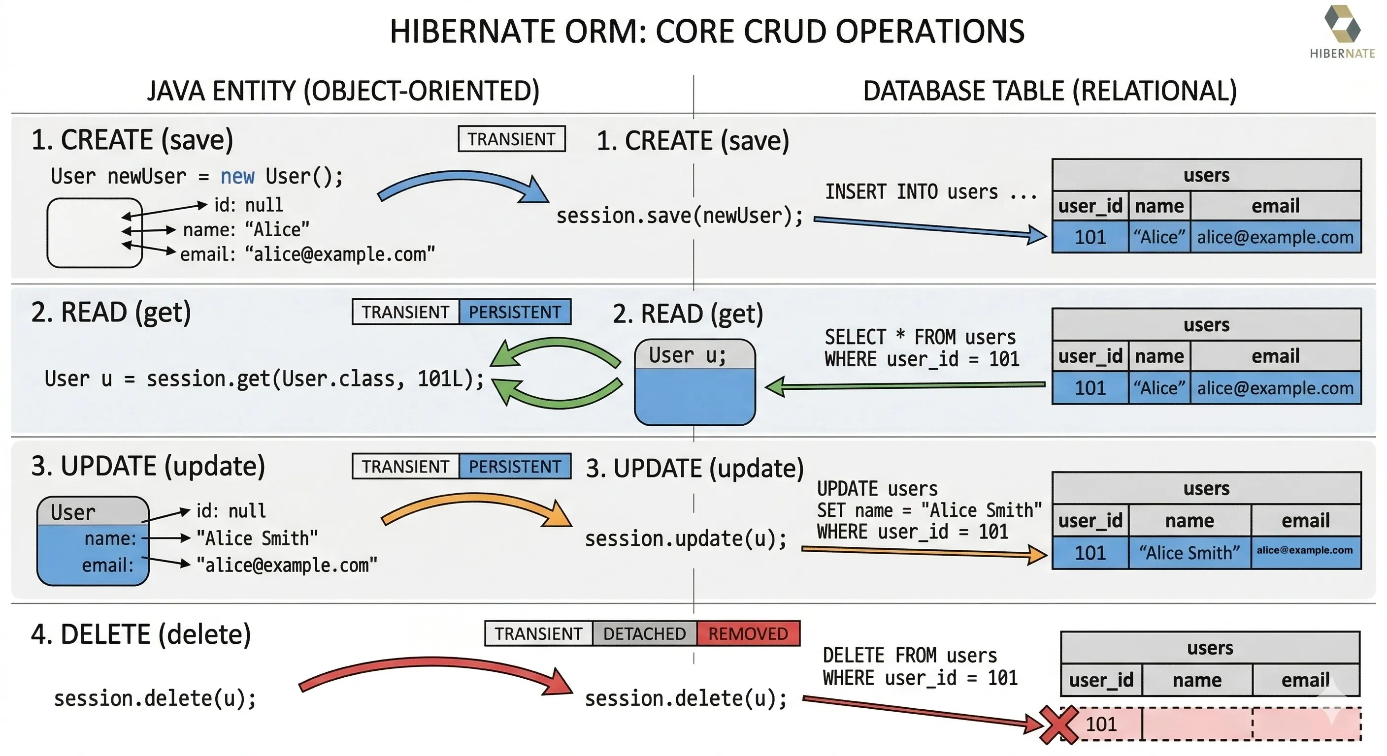 Hibernate CRUD operations