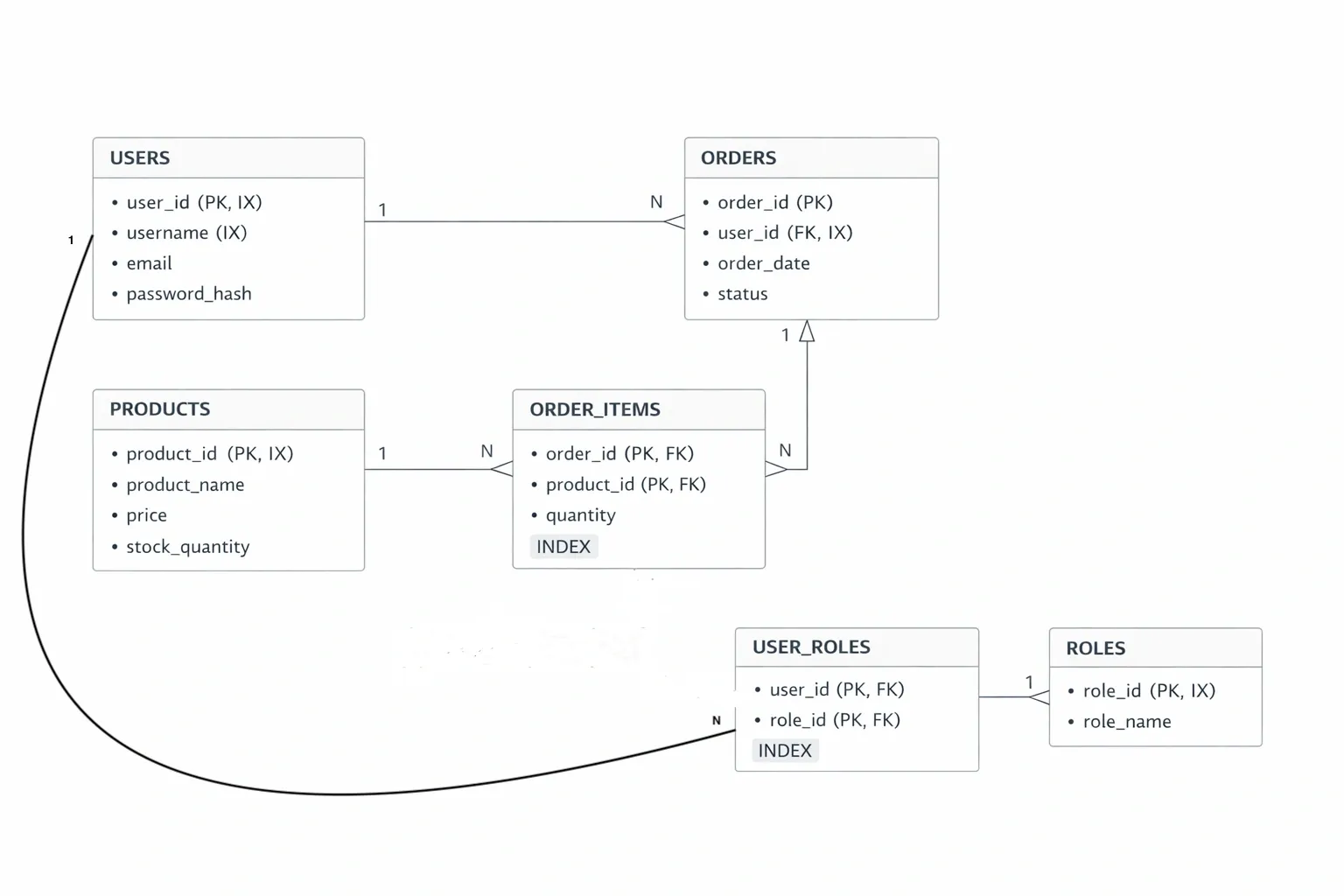 Hibernate Entity Relationship