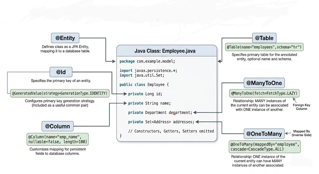 Hibernate Mapping Annotations Overview