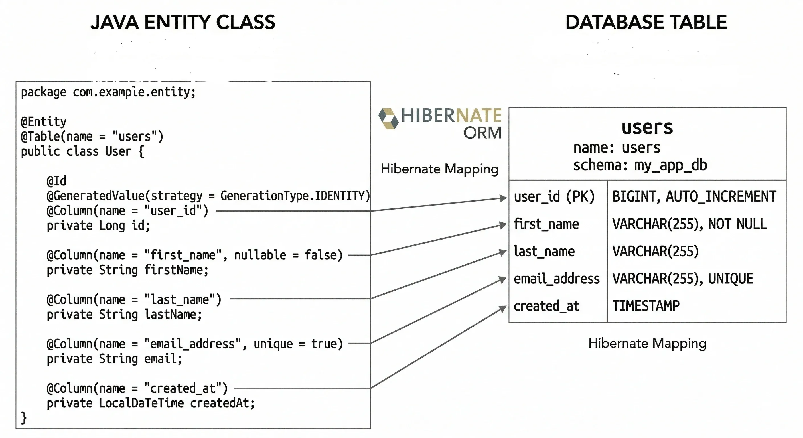 Hibernate ORM Mapping