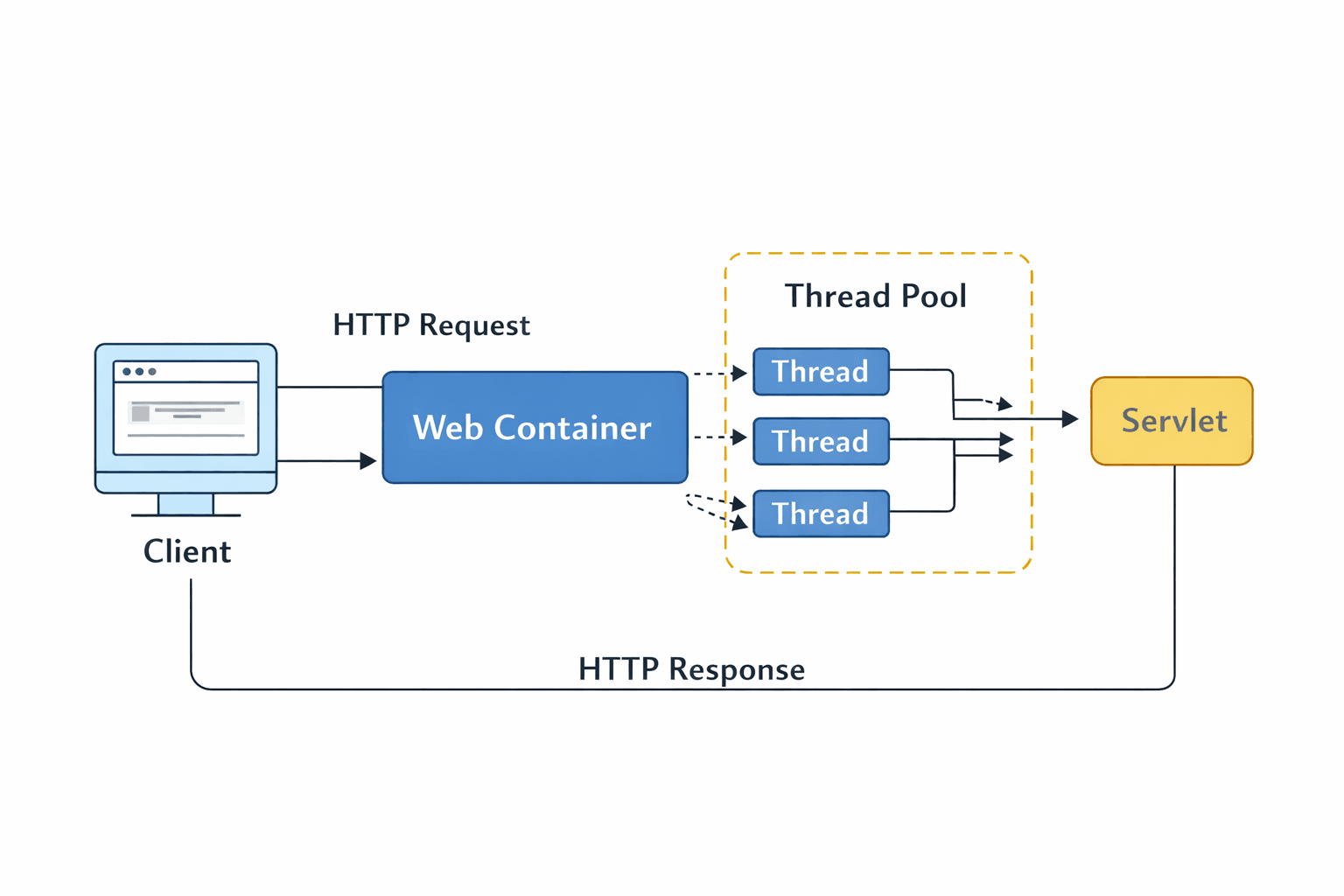 Http Request flow
