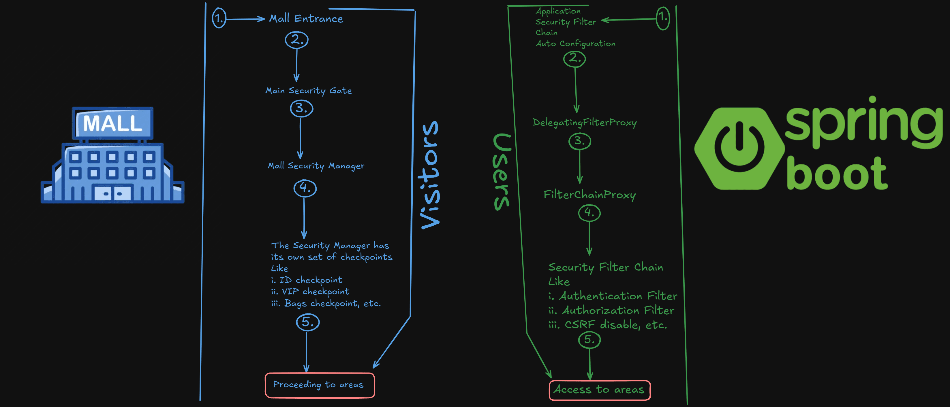 Internal Working of Spring Security