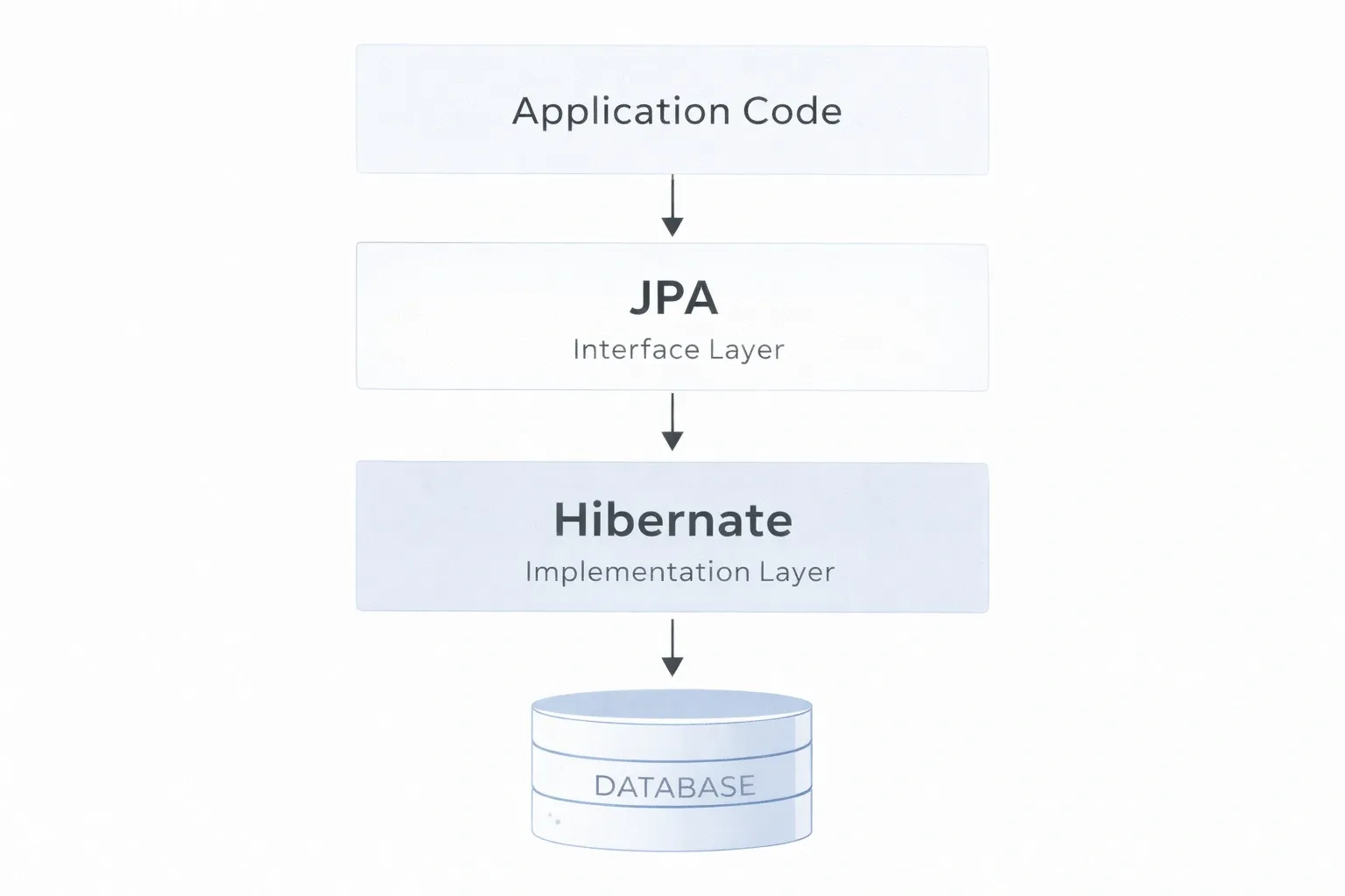 JPA & Hibernate Architecture