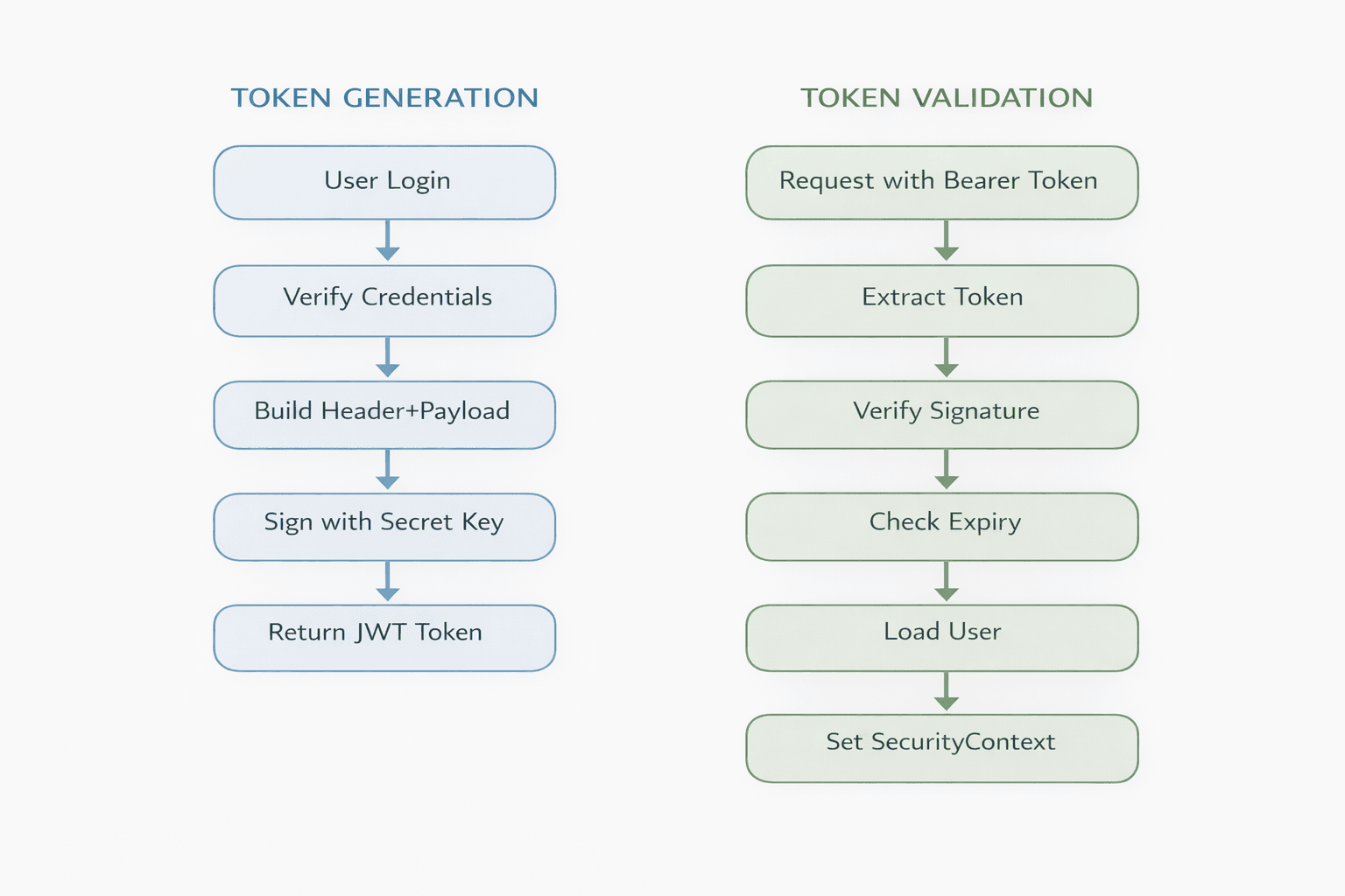 JWT Token Generation and Validation Flow