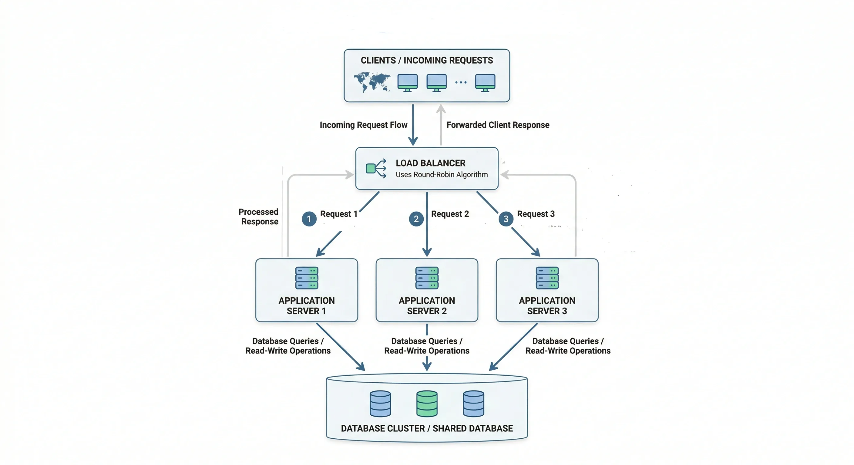 Load balancer distributing traffic to multiple servers
