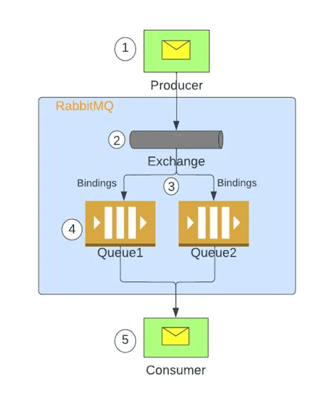 Messaging Process