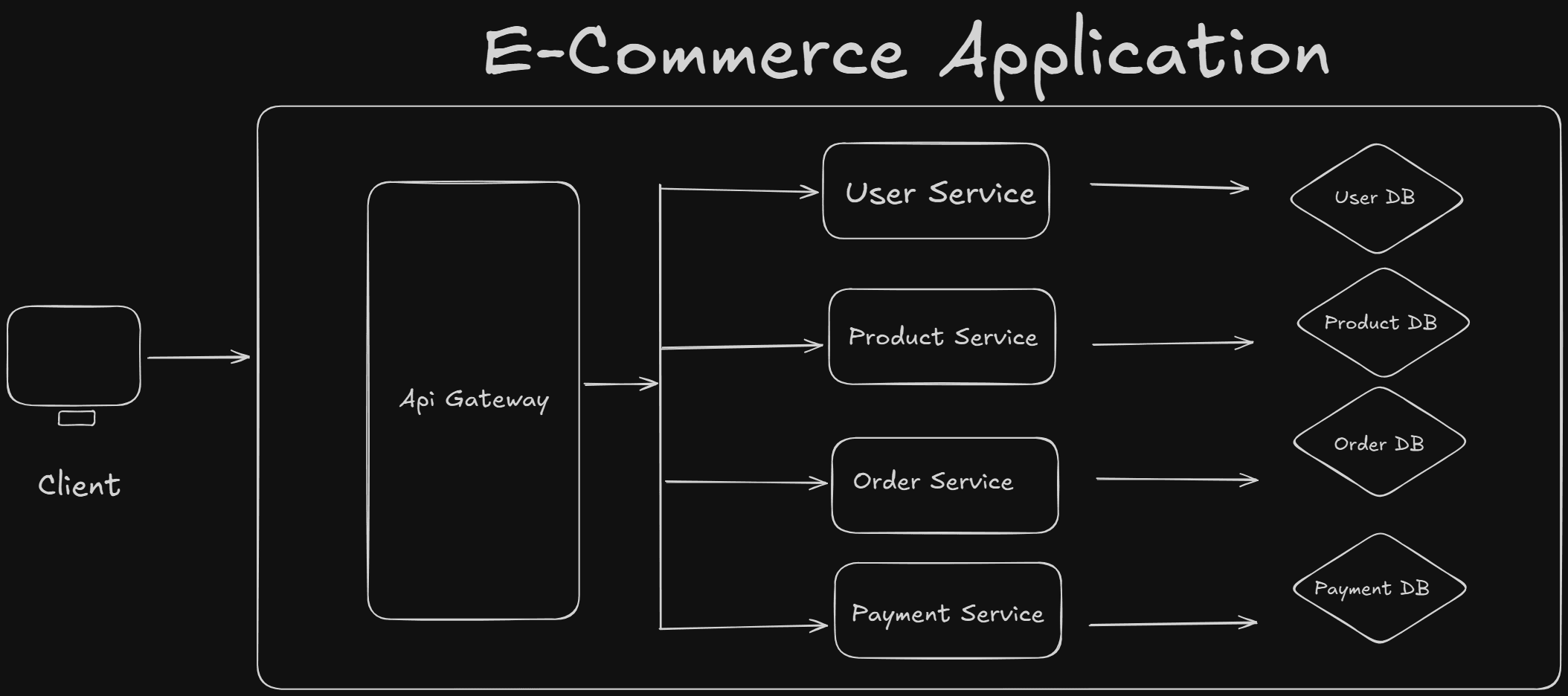 Microservices Architecture