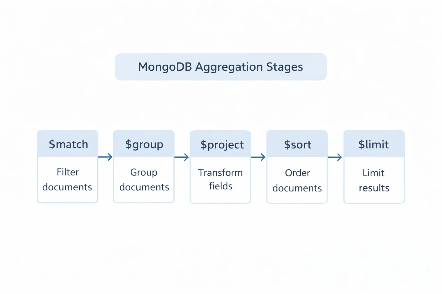 MongoDB Aggregation Pipeline