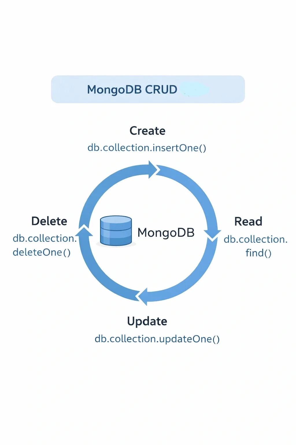 MongoDB CRUD Operations