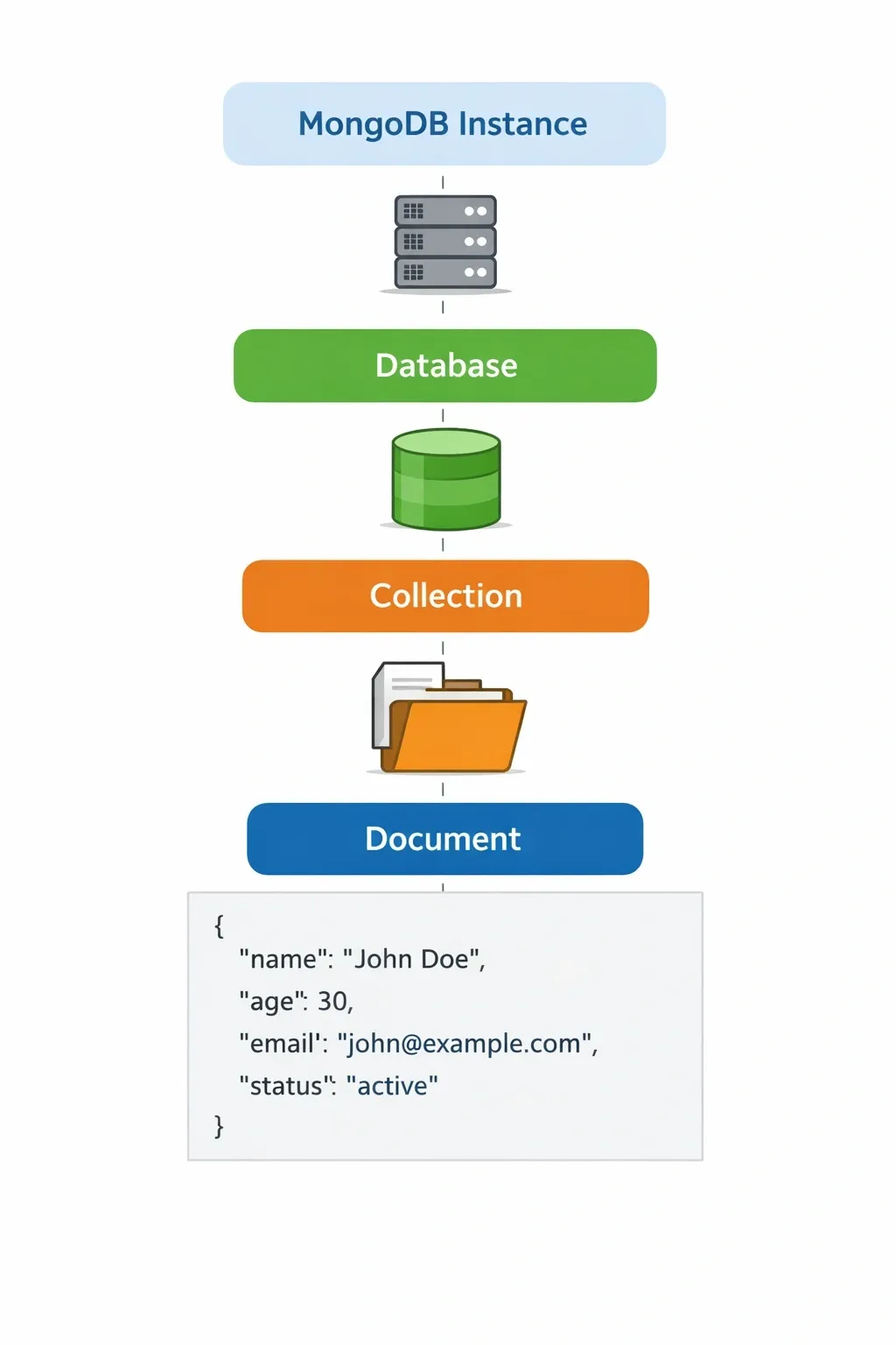 MongoDB Document Structure