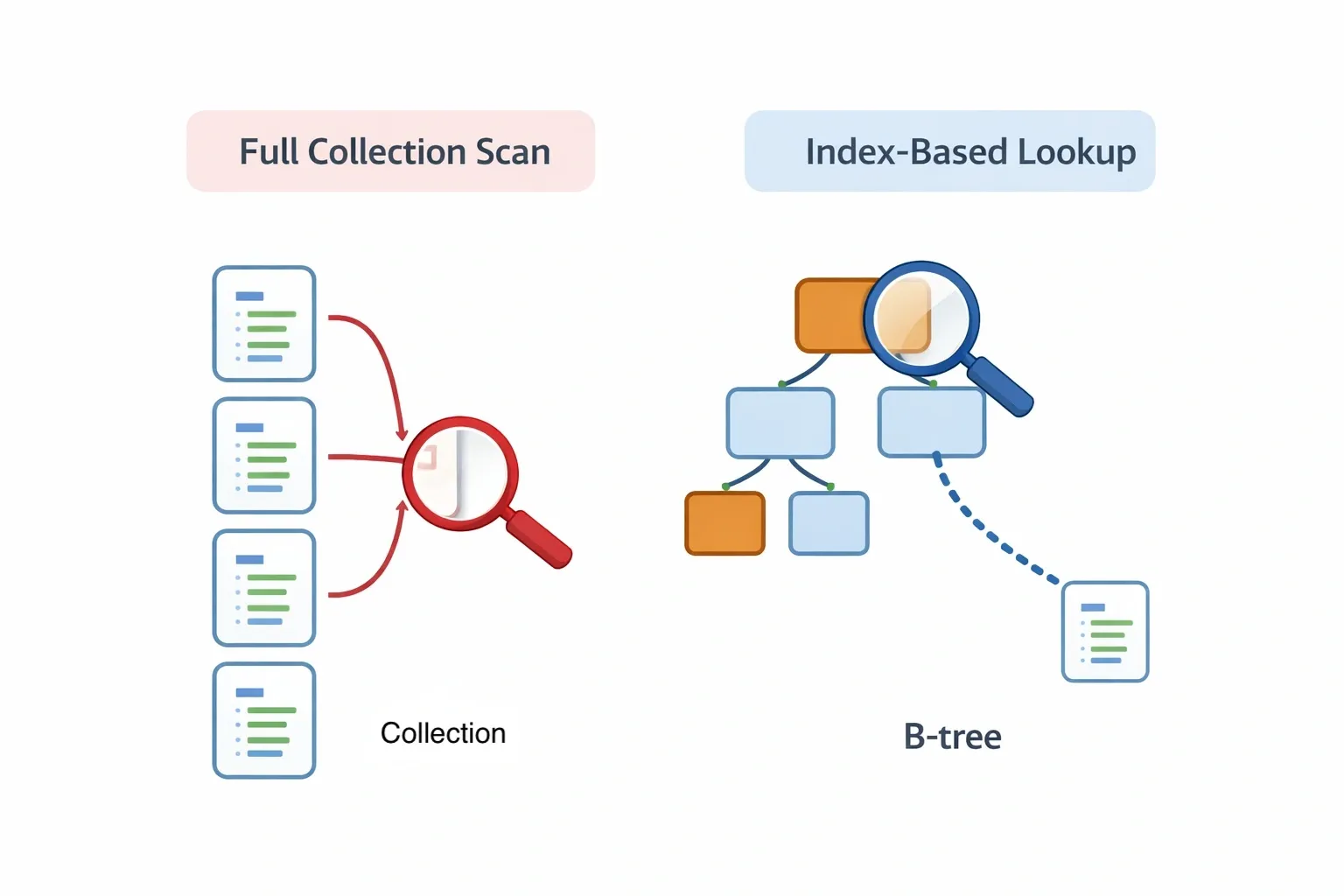 MongoDB Indexing Concept