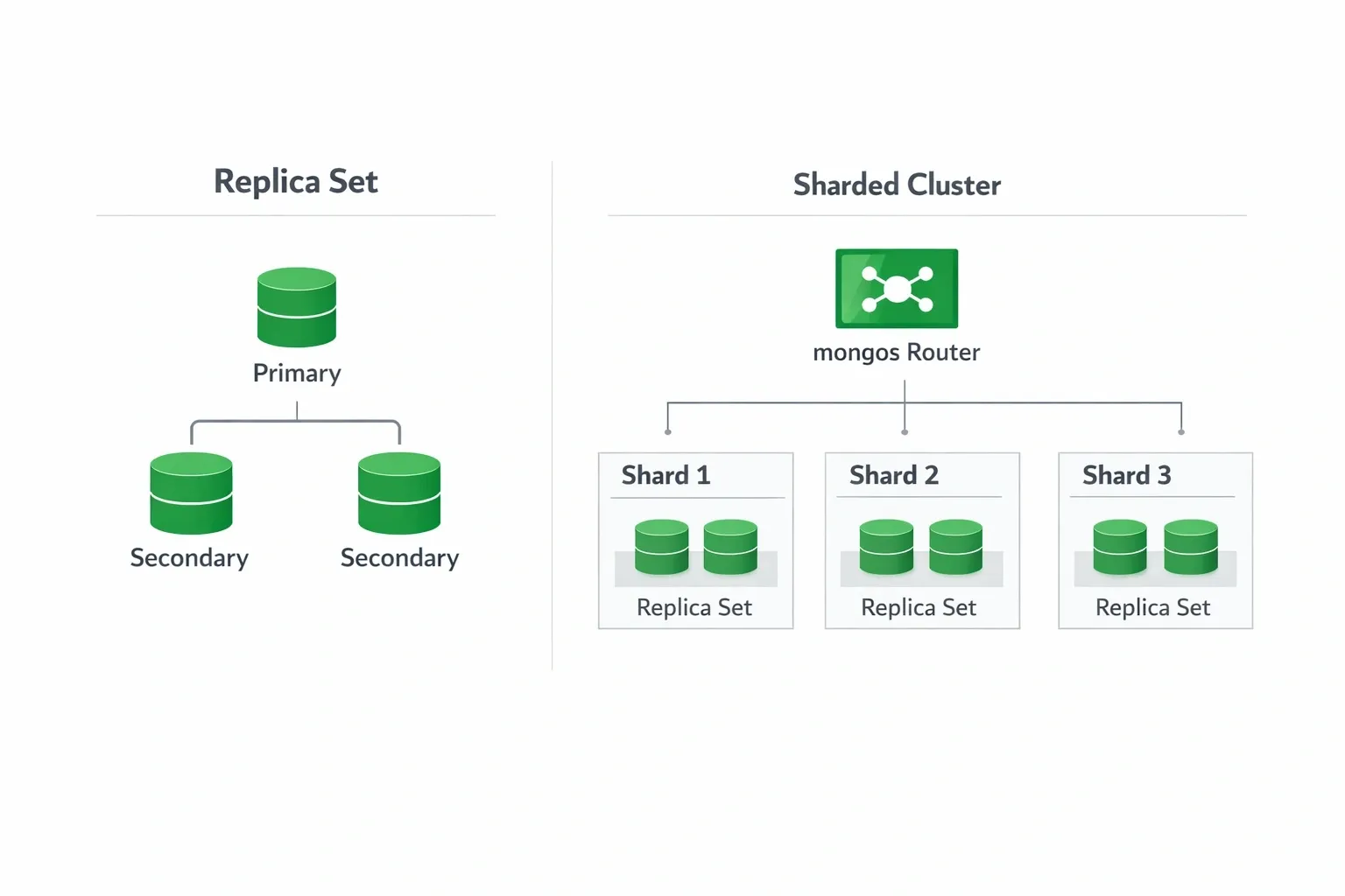 MongoDB Replication and Sharding Architecture
