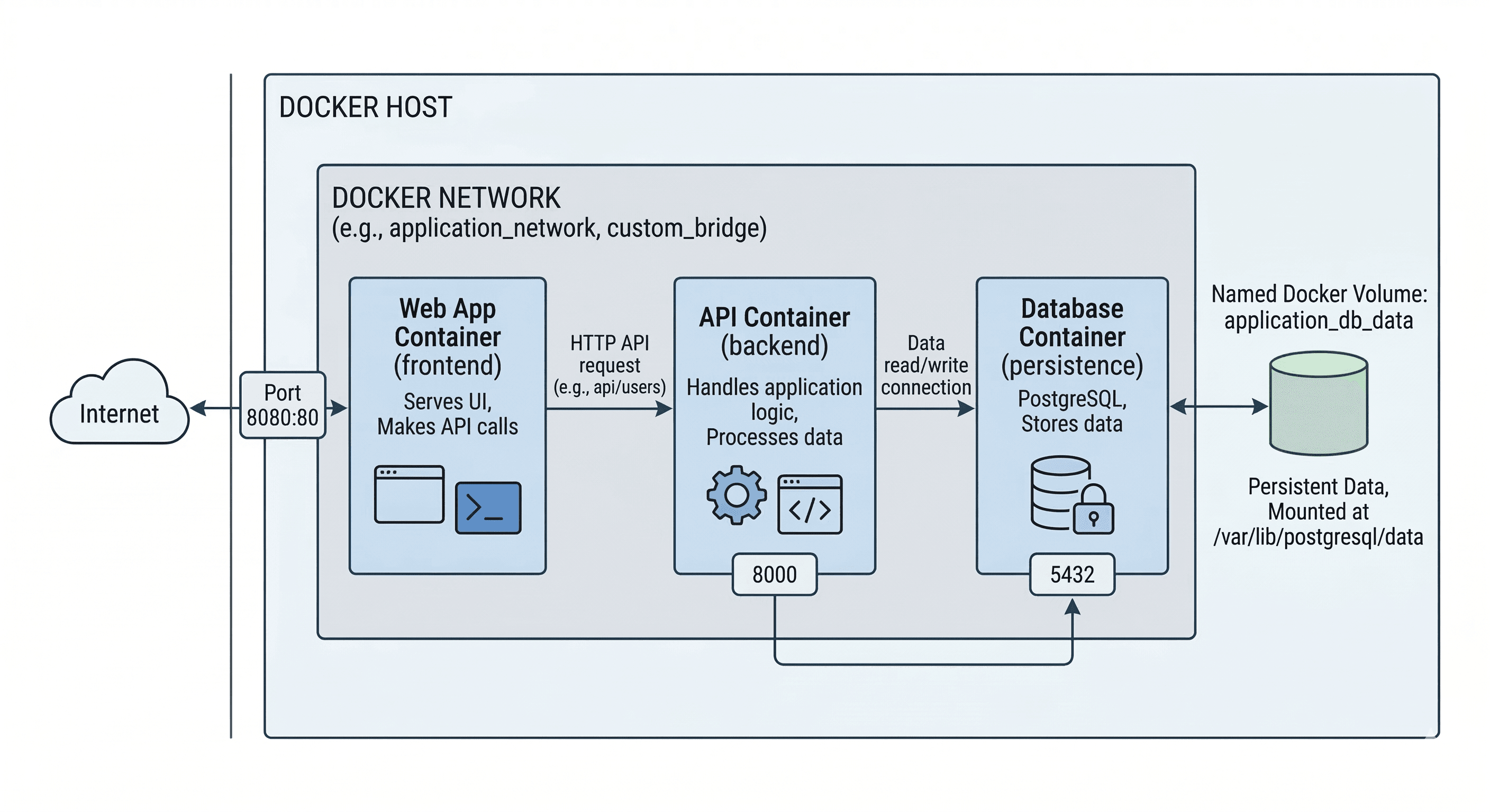 Multi-Container Application Architecture