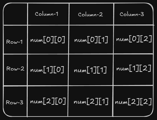 Java Multidimensional Array
