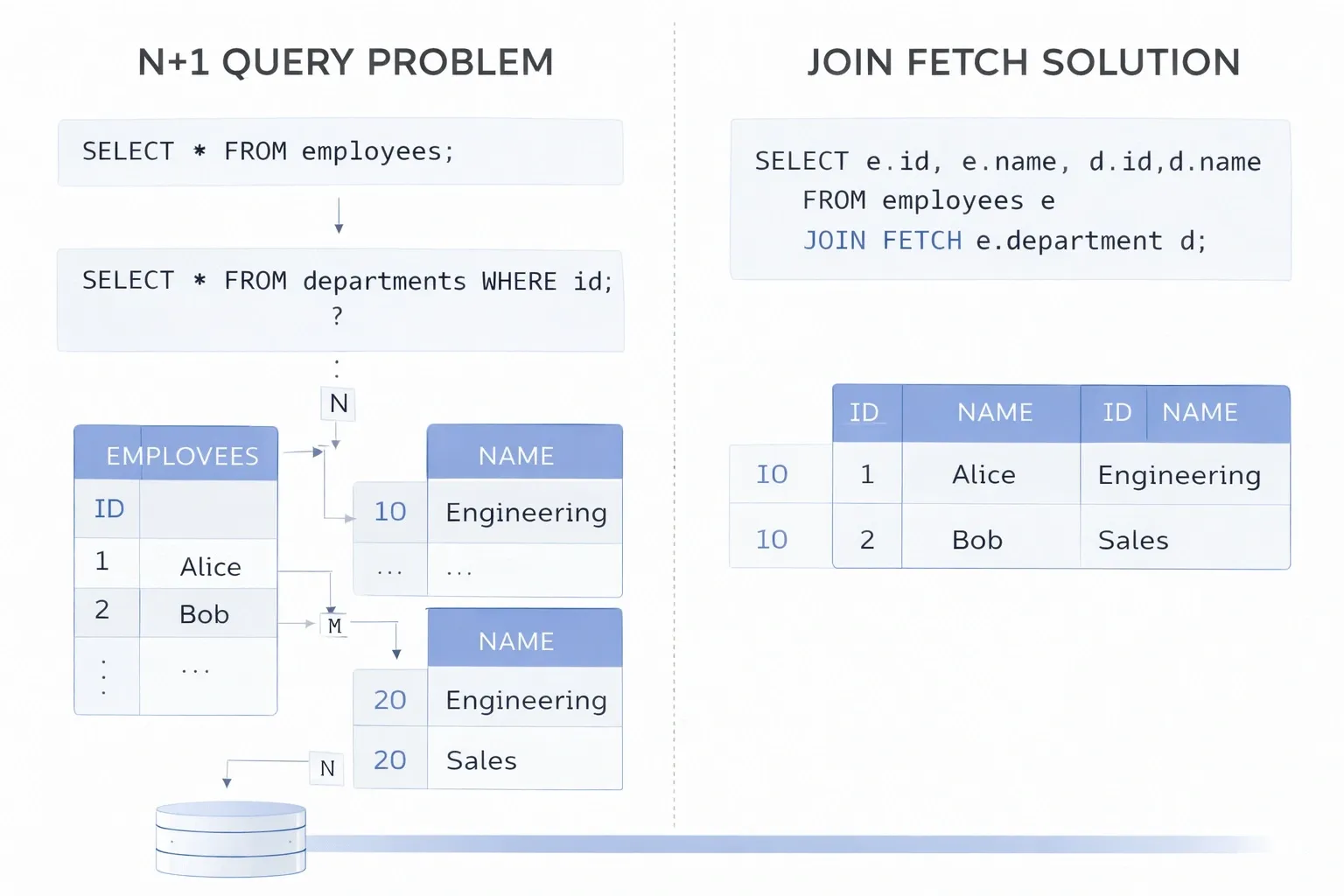 N+1 Query Problem vs JOIN FETCH