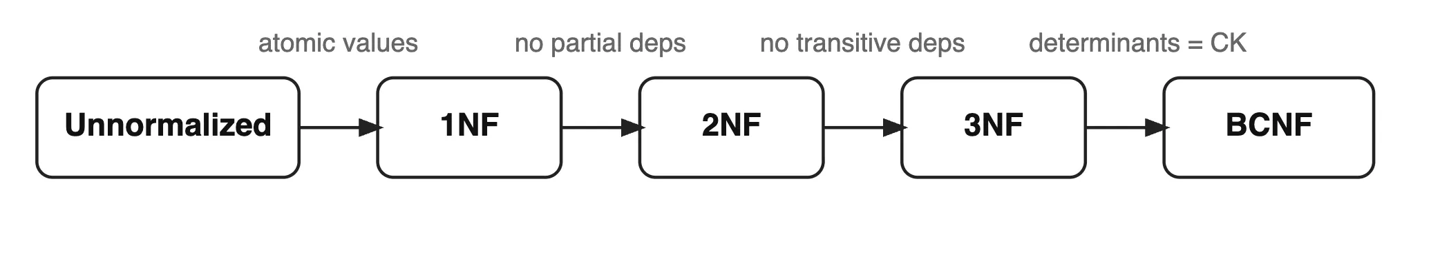 Normalization Flow