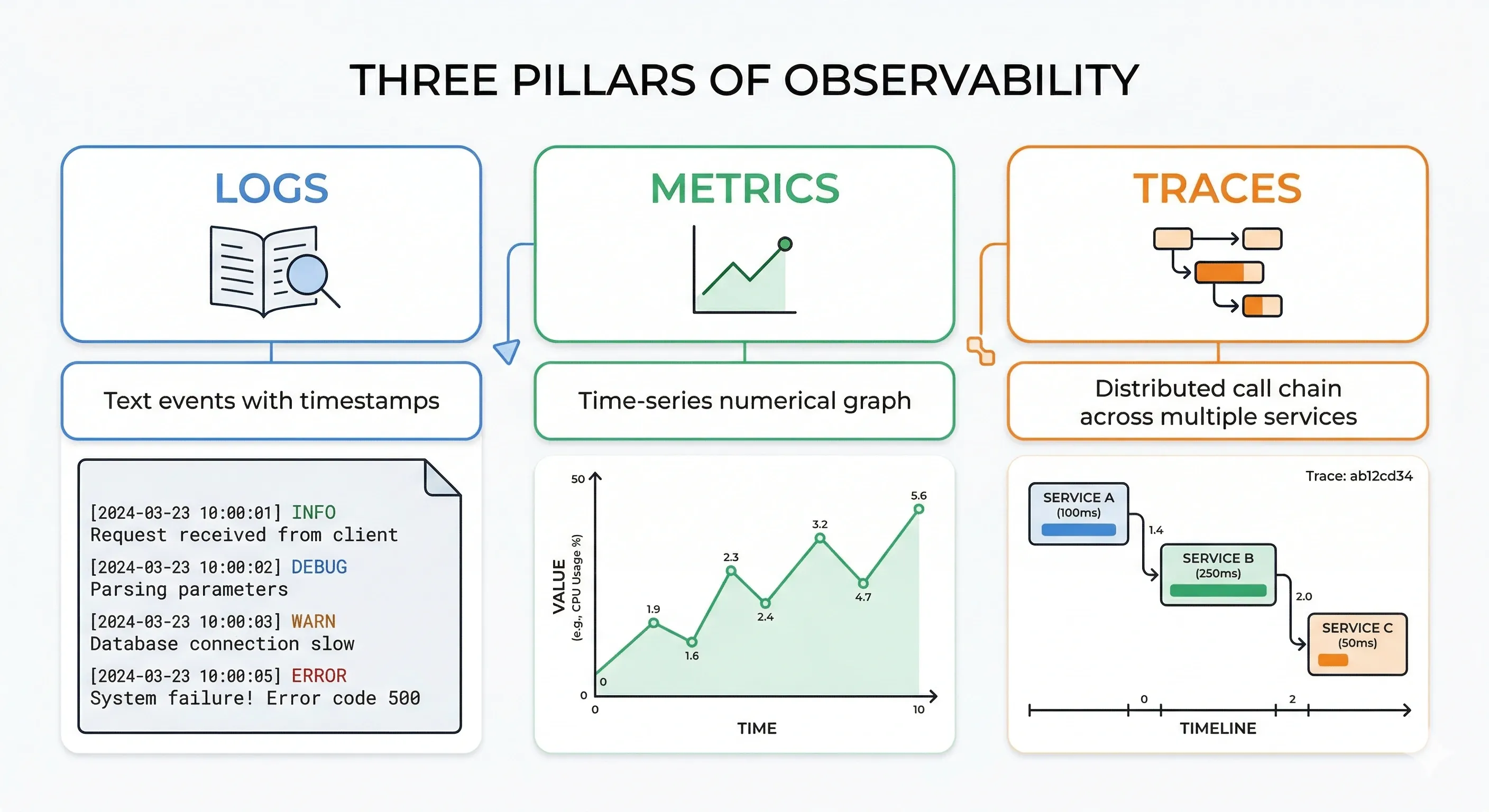 Observability pillars — logs, metrics, traces