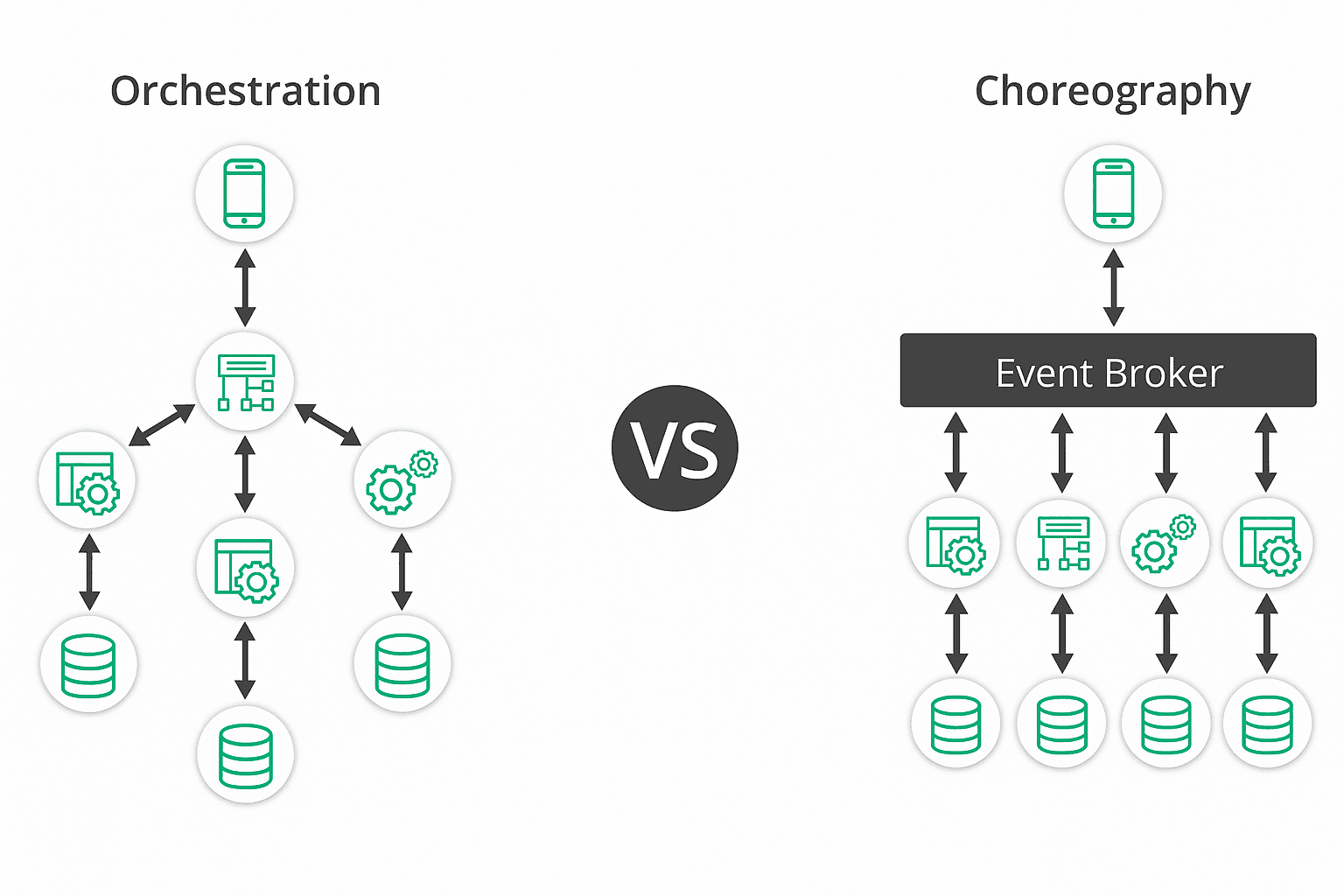 Orchestration vs Choreography