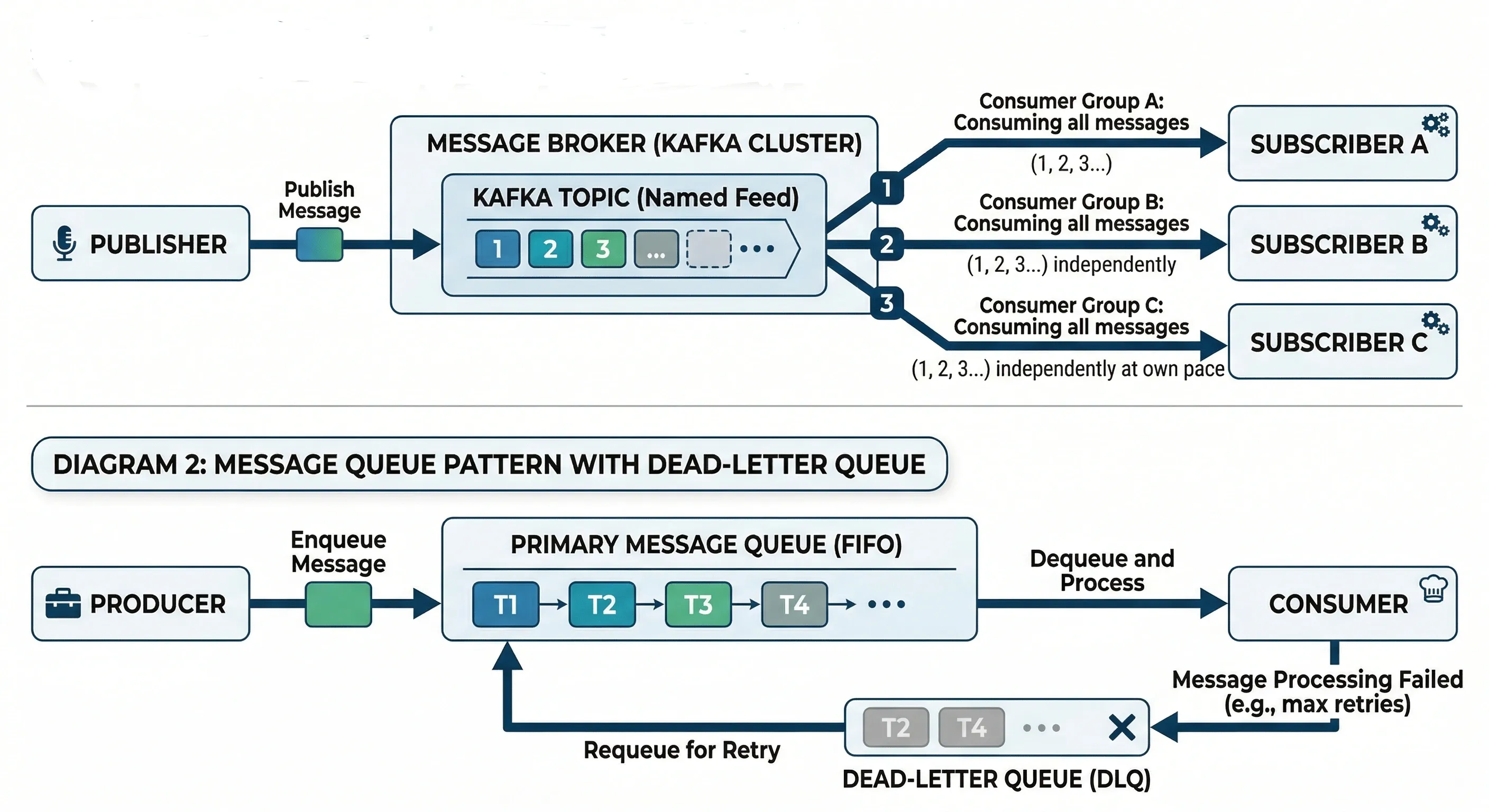Pub/Sub and message queue architecture