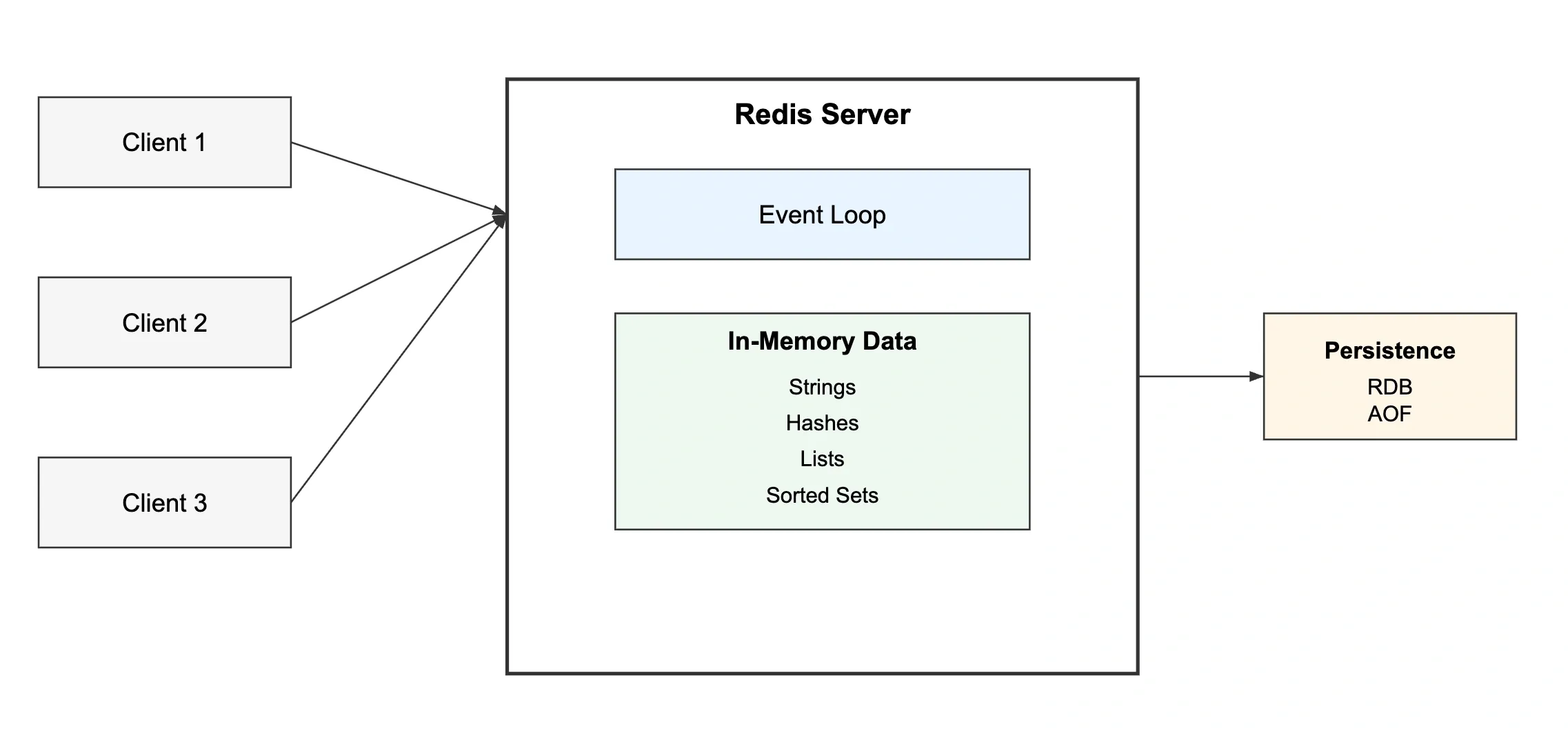 Redis architecture