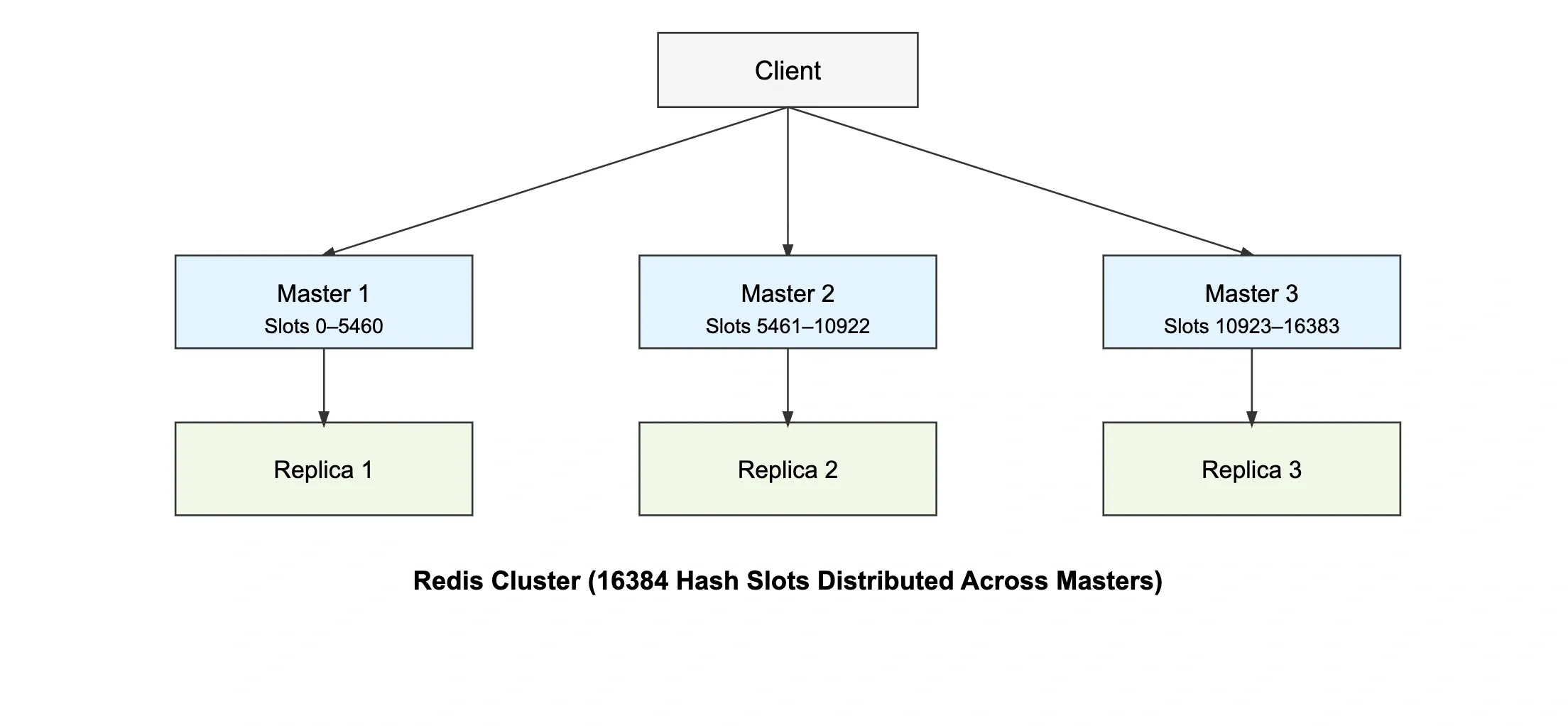 Redis cluster with multiple nodes