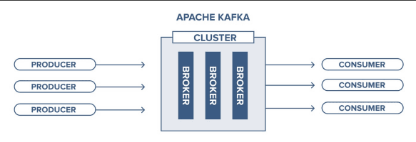 Kafka Architecture