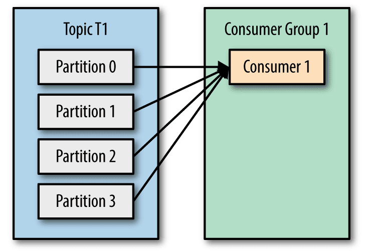 Message Re-reading by Consumers