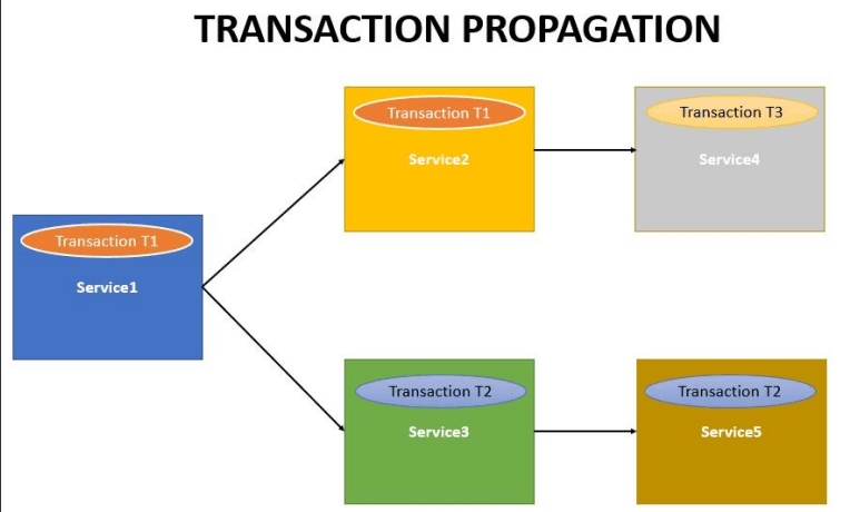 Transactional Propagation