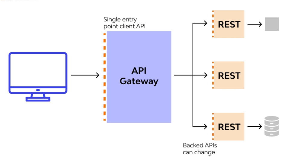 API Gateway Filters