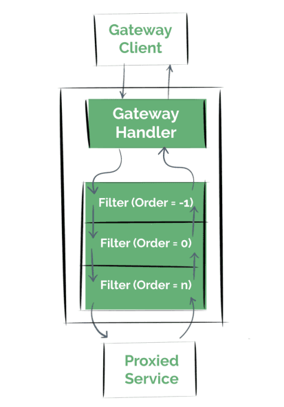 API Gateway Filters