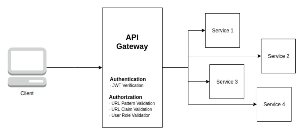 Gateway Filters