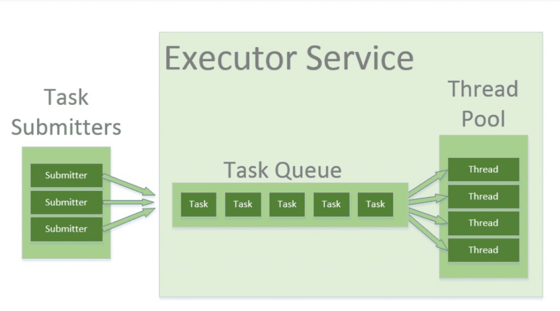 Java Executor Framework
