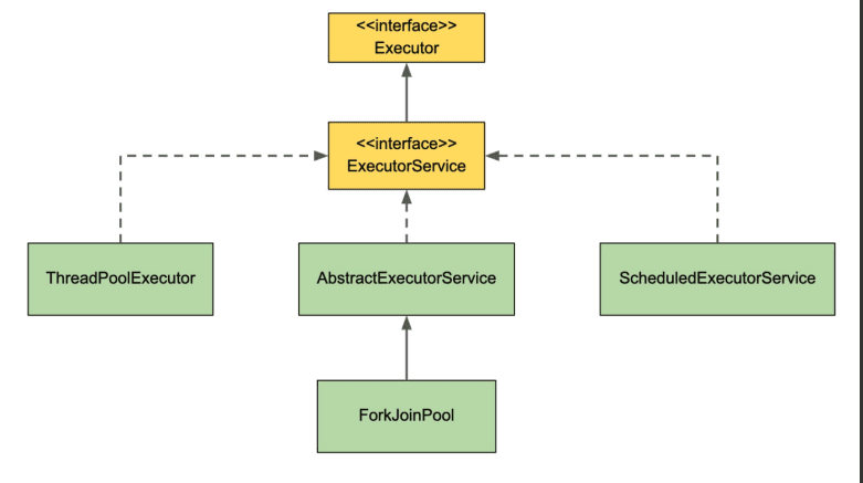 Executor Interface