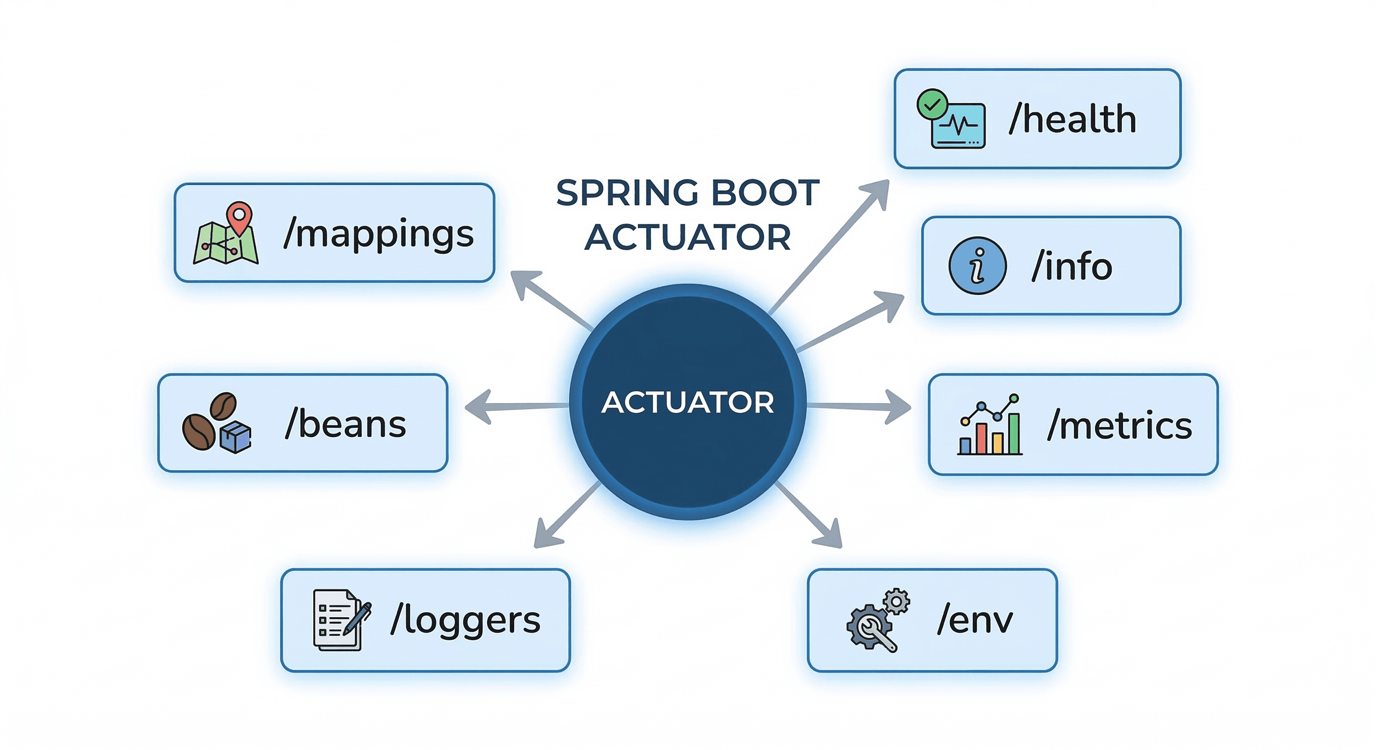 Spring Boot Actuator Endpoints